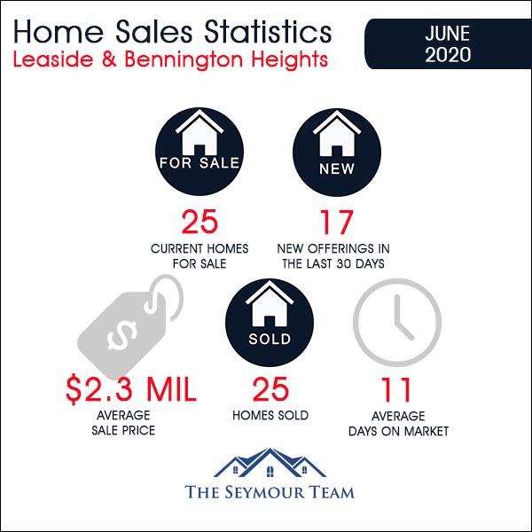 Leaside & Bennington Heights Home Sales Statistics for June 2020 | Jethro Seymour, Top Midtown Toronto Real Estate Broker
